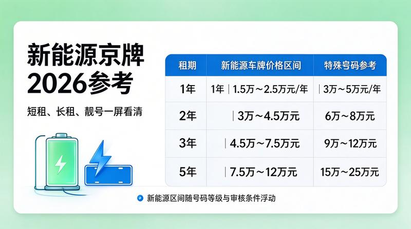 京牌租赁价格趋势